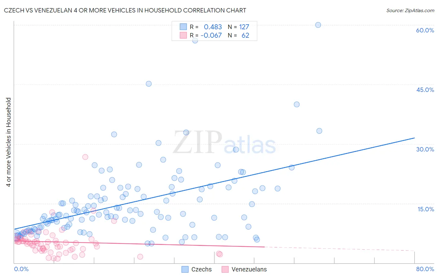 Czech vs Venezuelan 4 or more Vehicles in Household