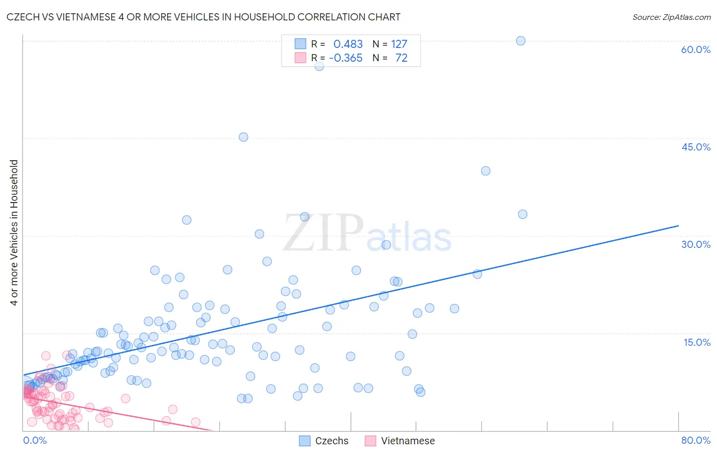 Czech vs Vietnamese 4 or more Vehicles in Household