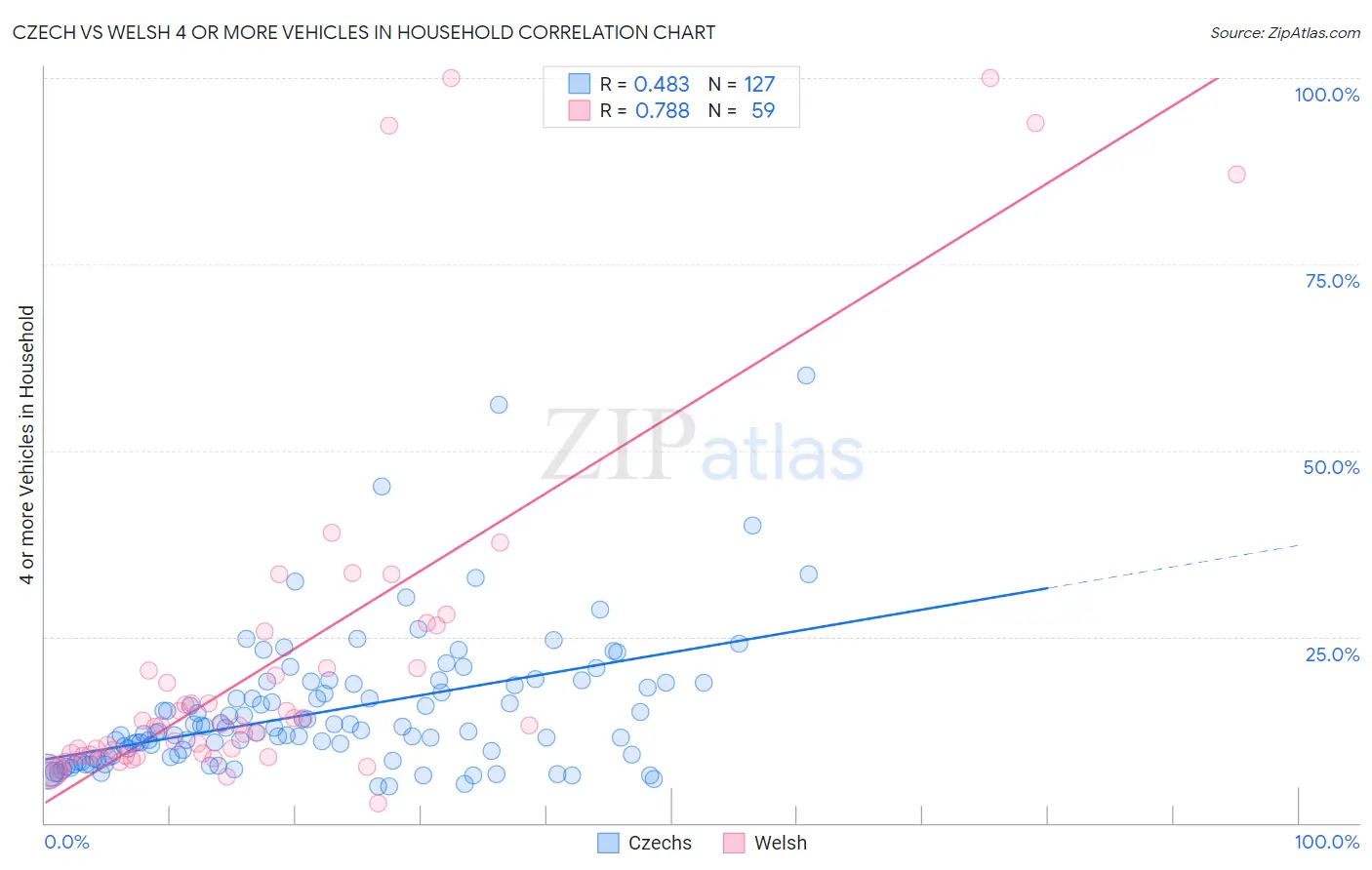 Czech vs Welsh 4 or more Vehicles in Household