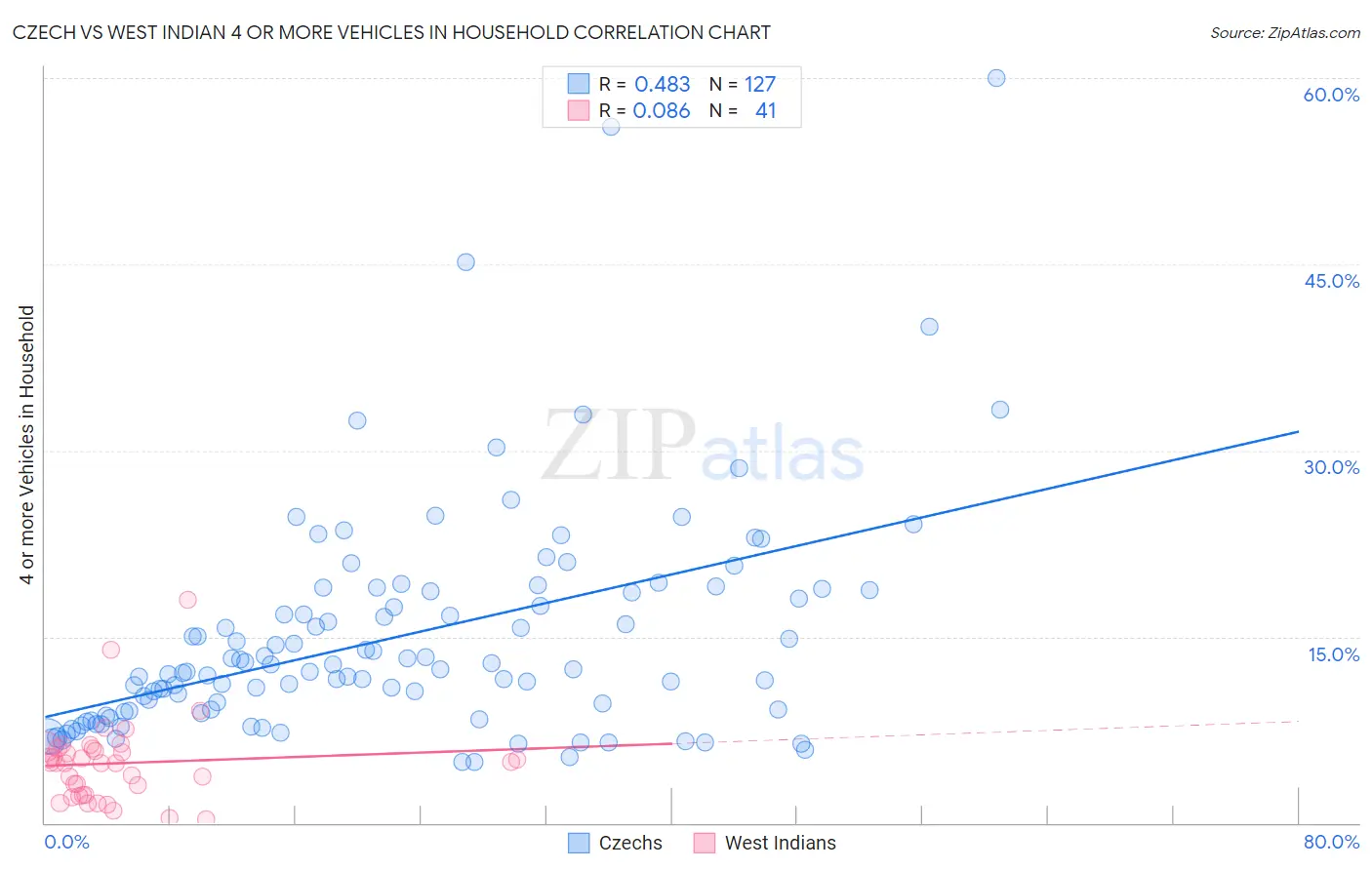 Czech vs West Indian 4 or more Vehicles in Household