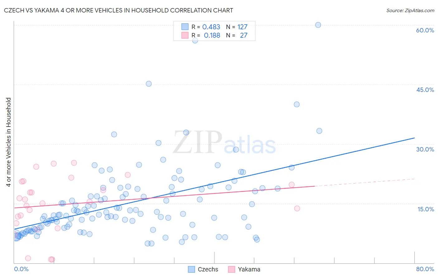 Czech vs Yakama 4 or more Vehicles in Household