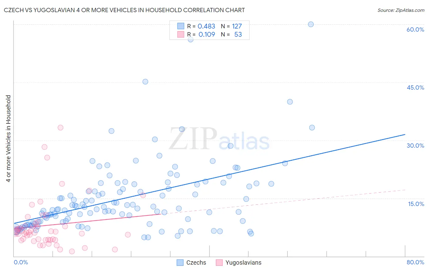 Czech vs Yugoslavian 4 or more Vehicles in Household