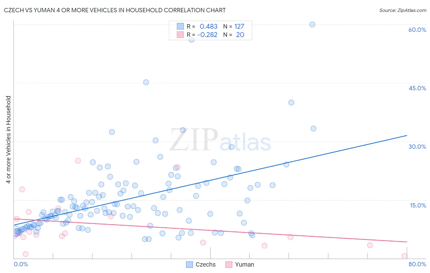 Czech vs Yuman 4 or more Vehicles in Household