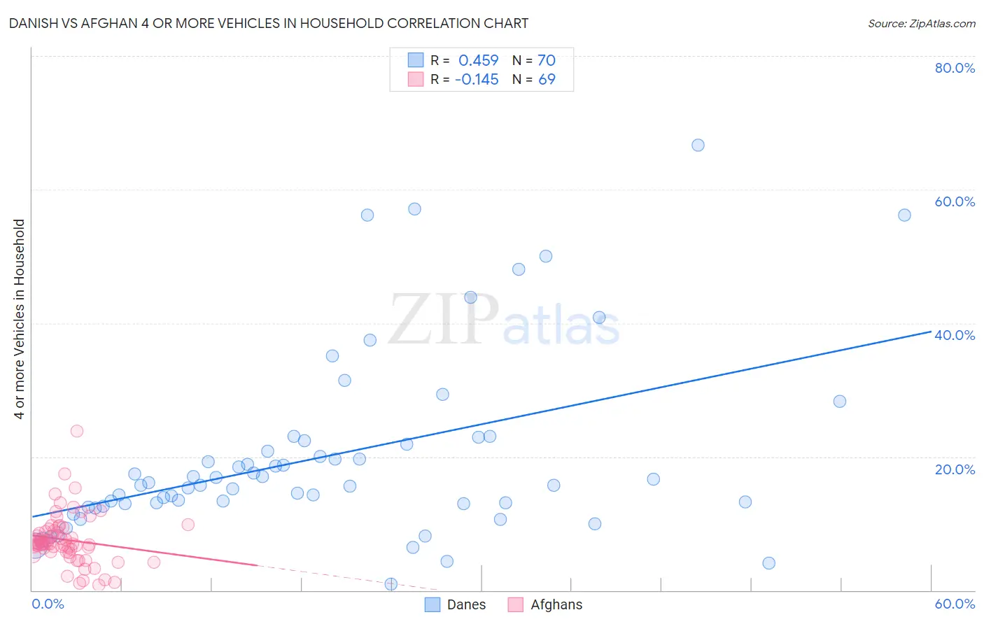 Danish vs Afghan 4 or more Vehicles in Household