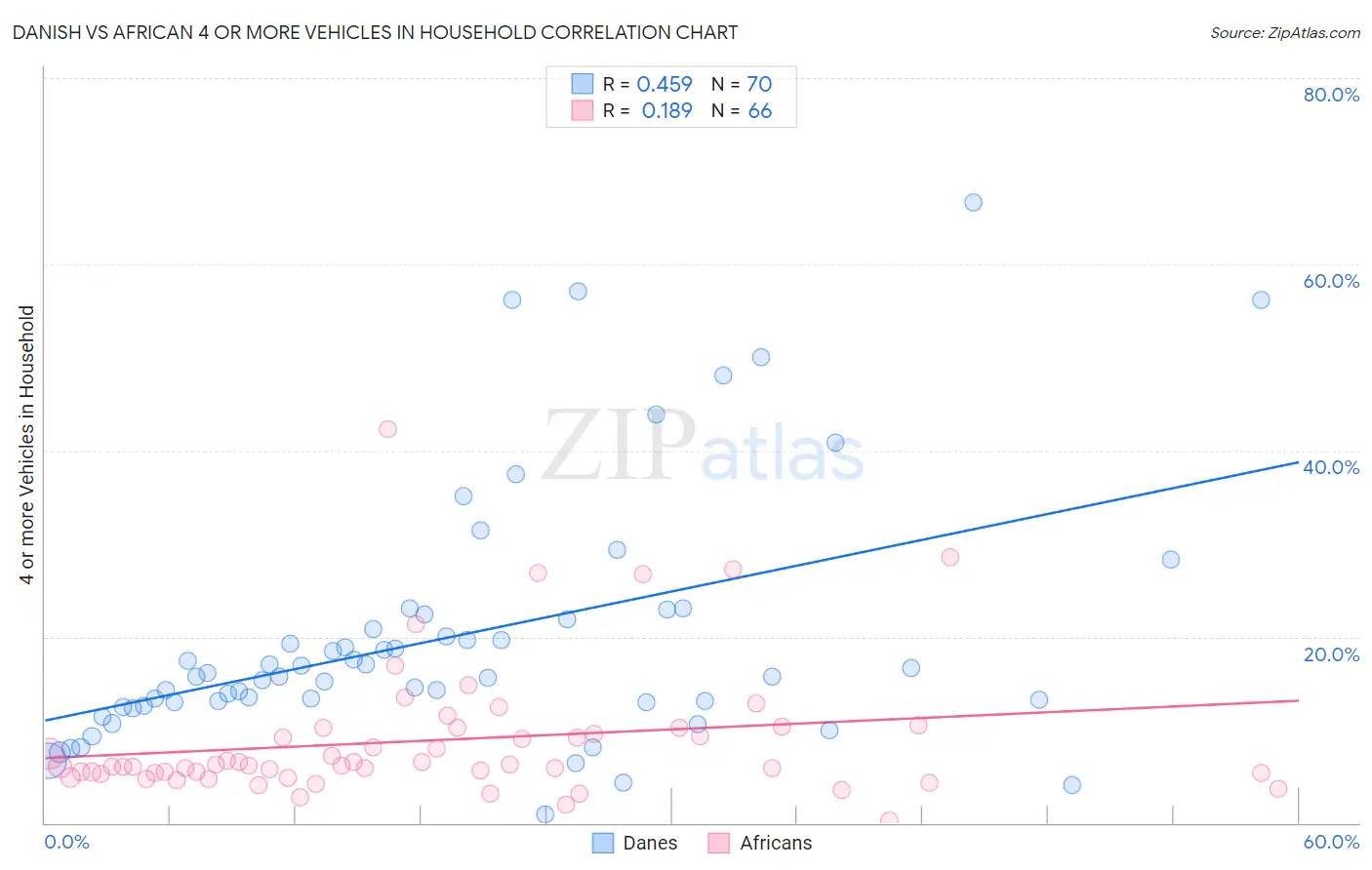 Danish vs African 4 or more Vehicles in Household