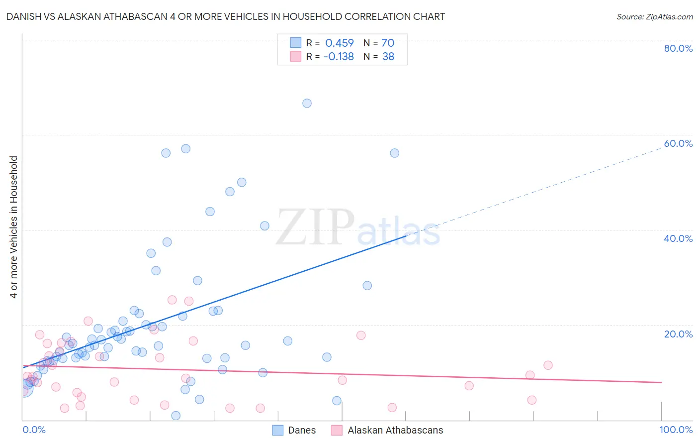 Danish vs Alaskan Athabascan 4 or more Vehicles in Household