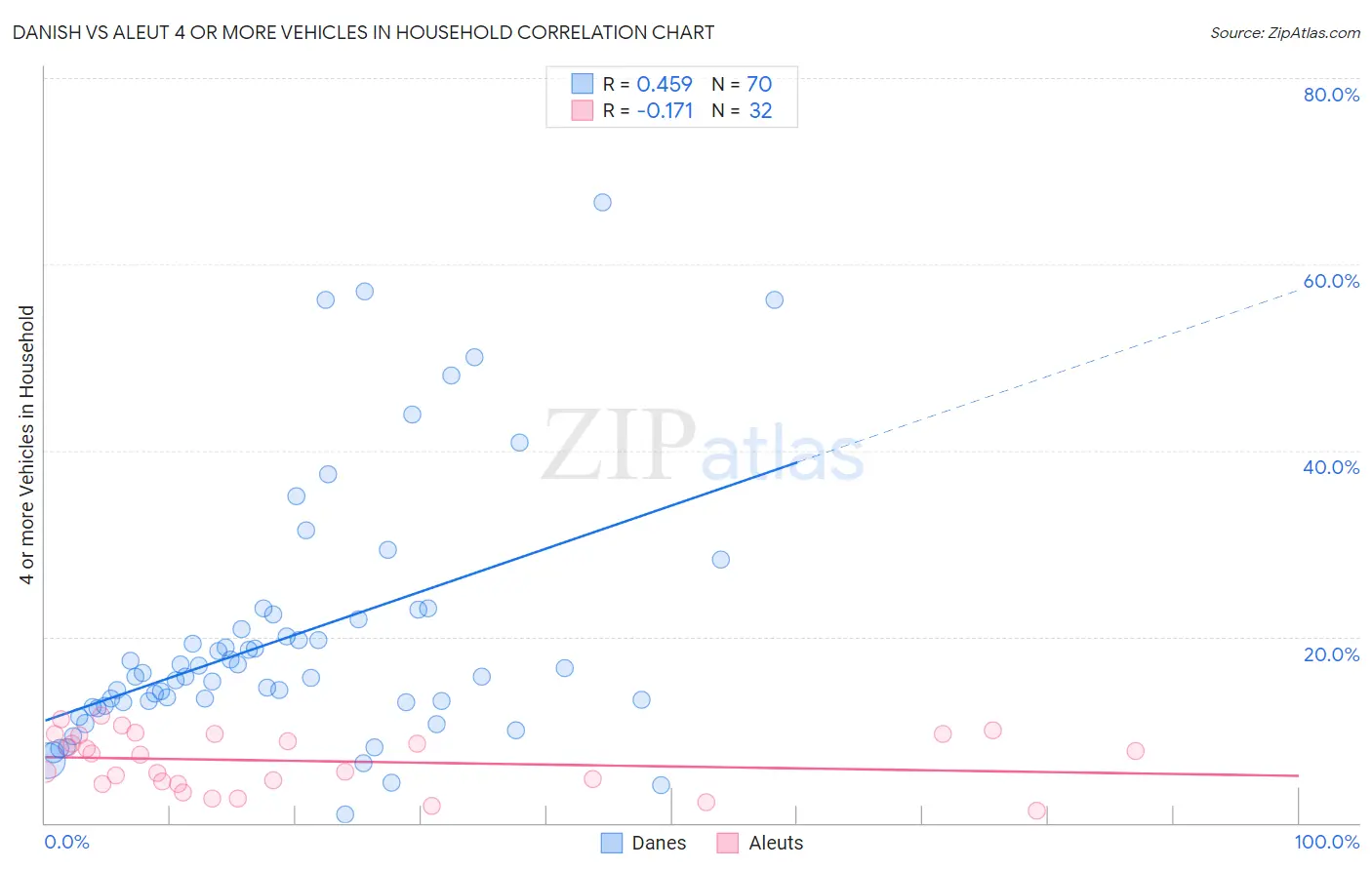 Danish vs Aleut 4 or more Vehicles in Household