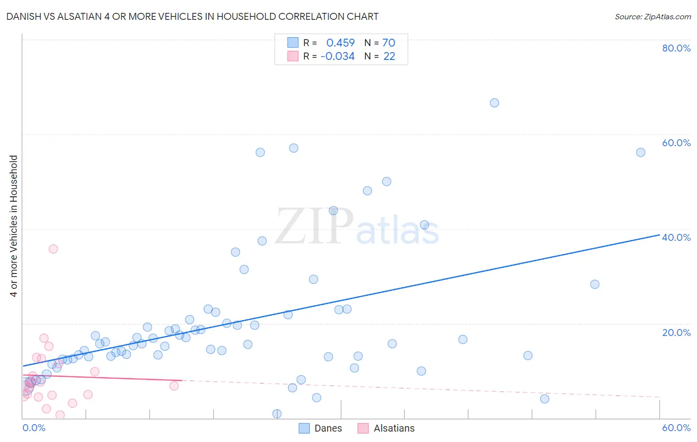 Danish vs Alsatian 4 or more Vehicles in Household