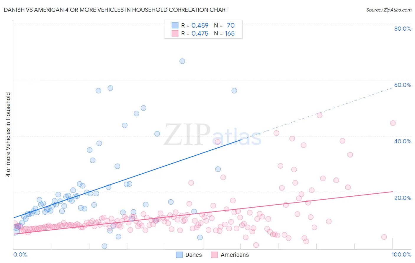 Danish vs American 4 or more Vehicles in Household