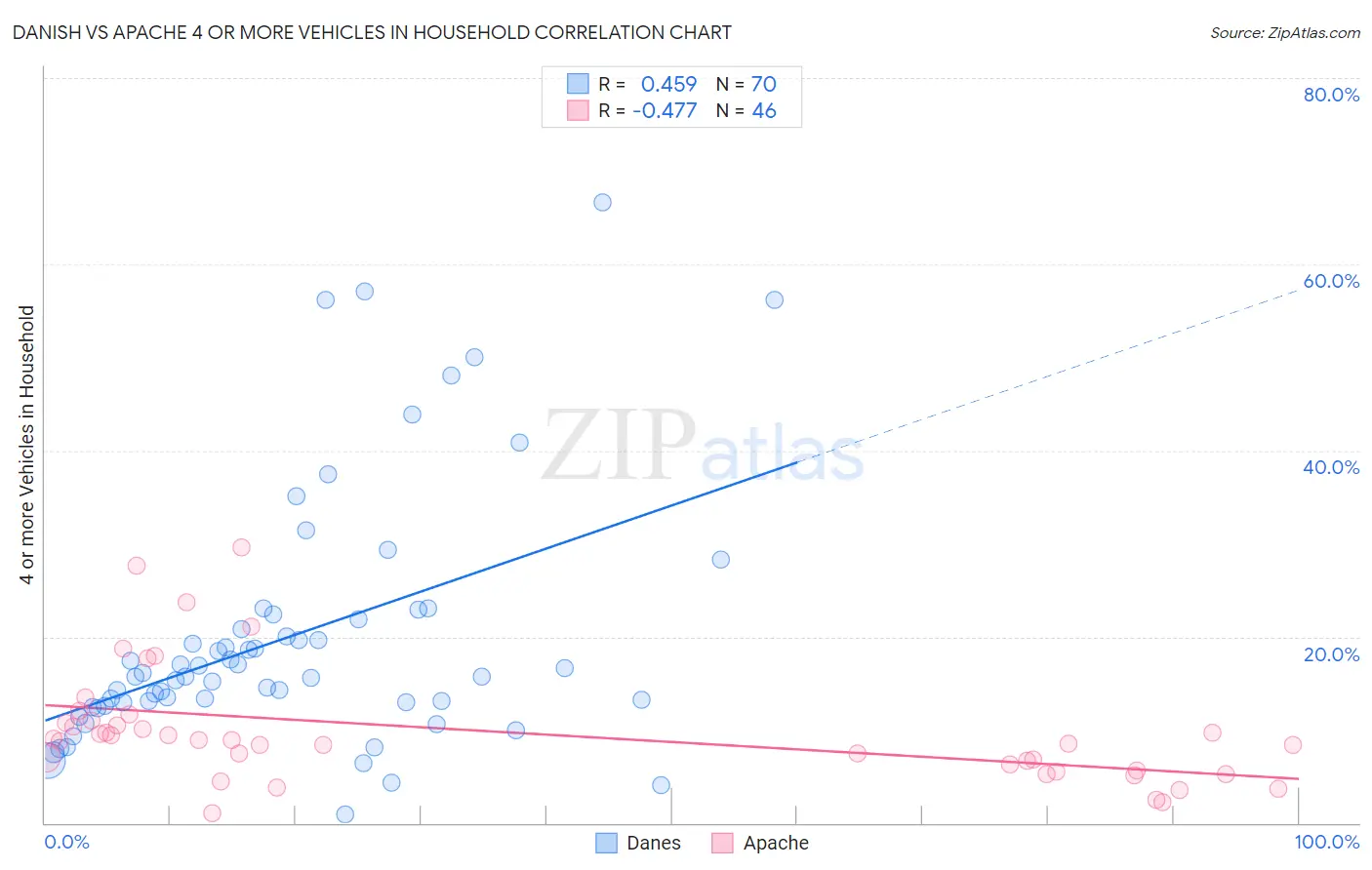 Danish vs Apache 4 or more Vehicles in Household