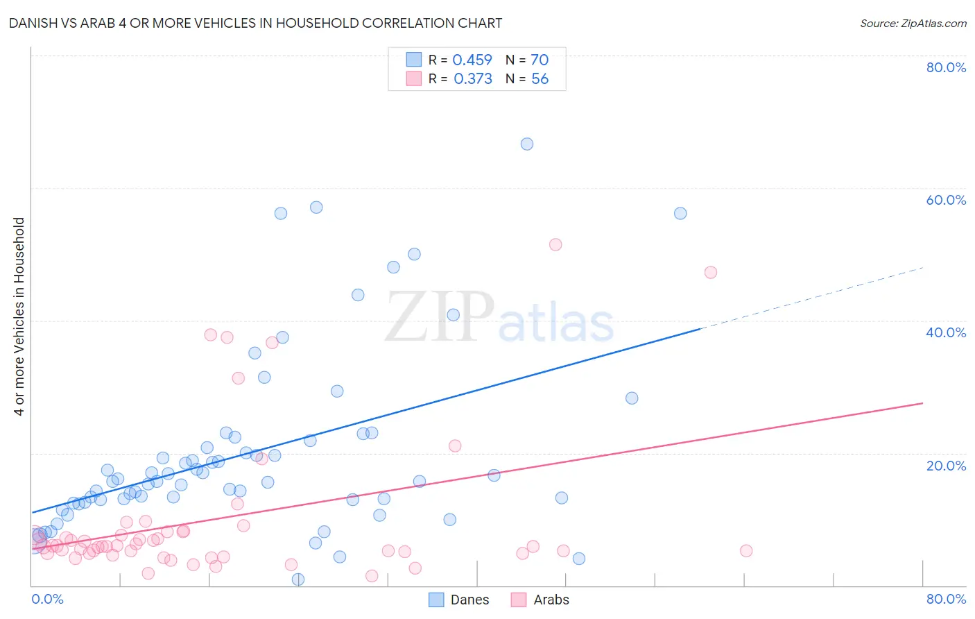 Danish vs Arab 4 or more Vehicles in Household