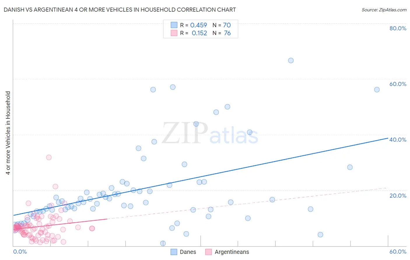 Danish vs Argentinean 4 or more Vehicles in Household