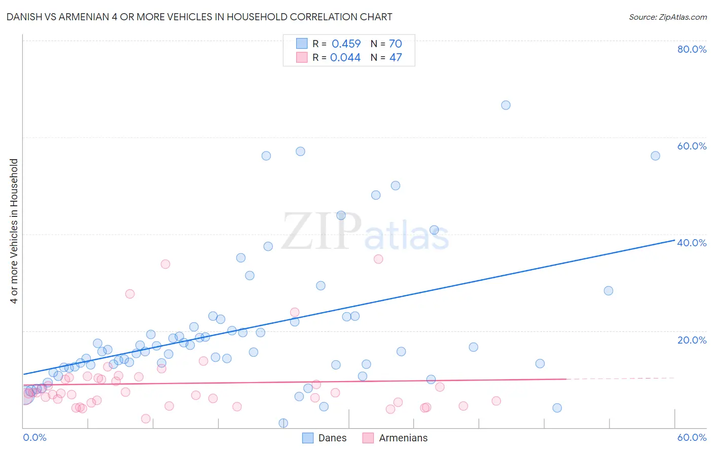 Danish vs Armenian 4 or more Vehicles in Household