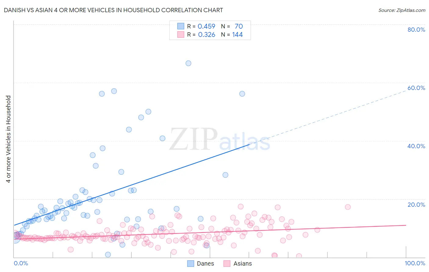 Danish vs Asian 4 or more Vehicles in Household