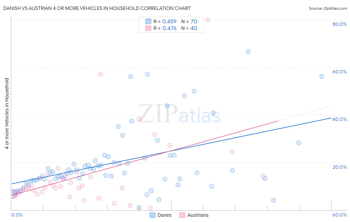 Danish vs Austrian 4 or more Vehicles in Household