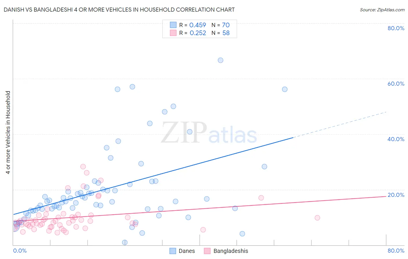 Danish vs Bangladeshi 4 or more Vehicles in Household