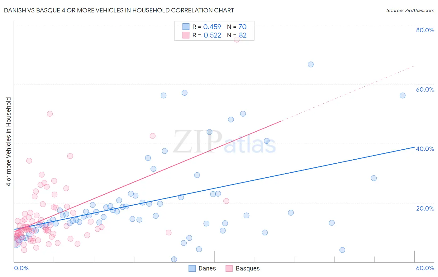 Danish vs Basque 4 or more Vehicles in Household