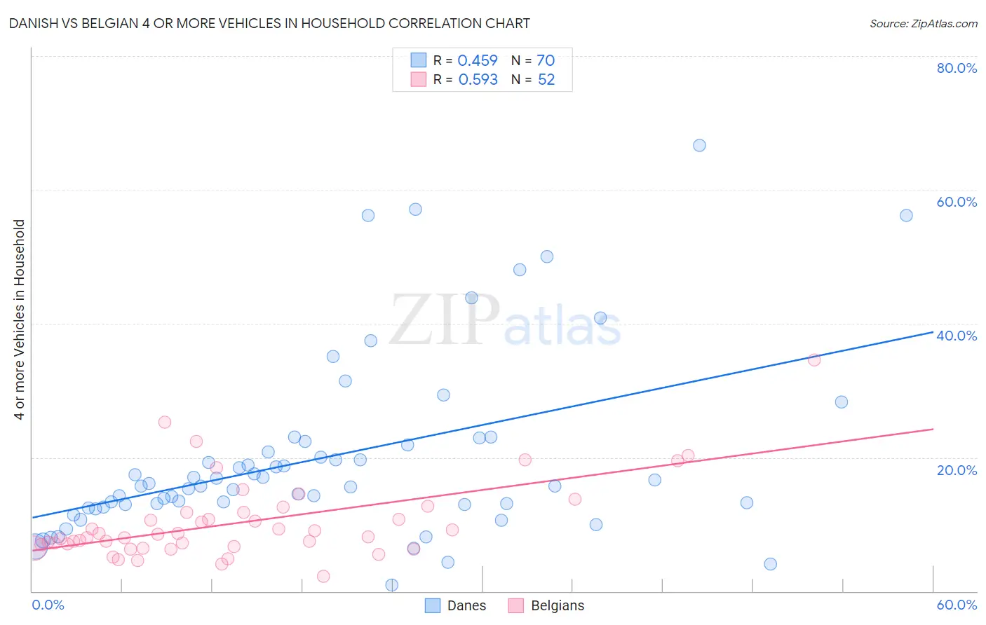 Danish vs Belgian 4 or more Vehicles in Household