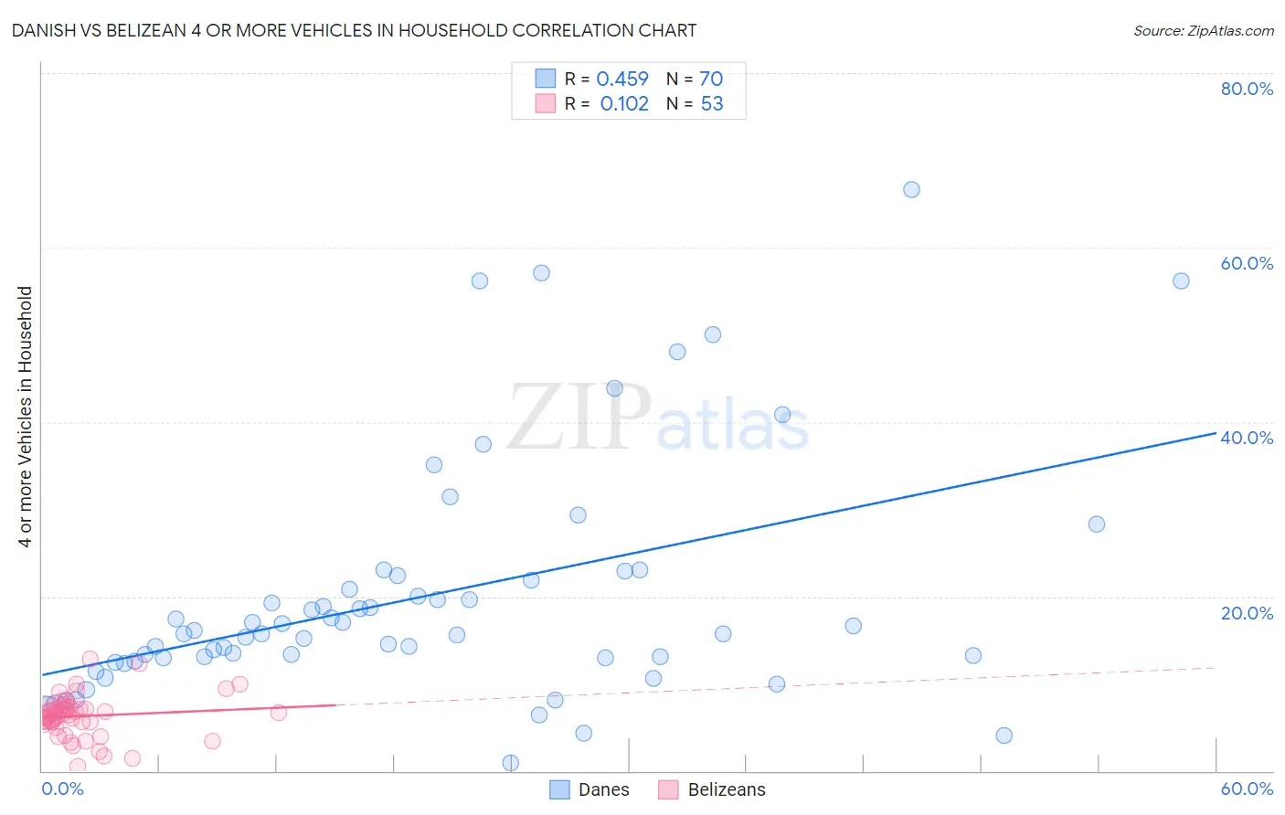 Danish vs Belizean 4 or more Vehicles in Household