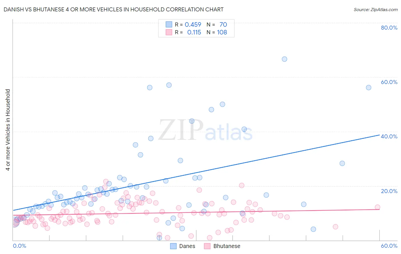 Danish vs Bhutanese 4 or more Vehicles in Household