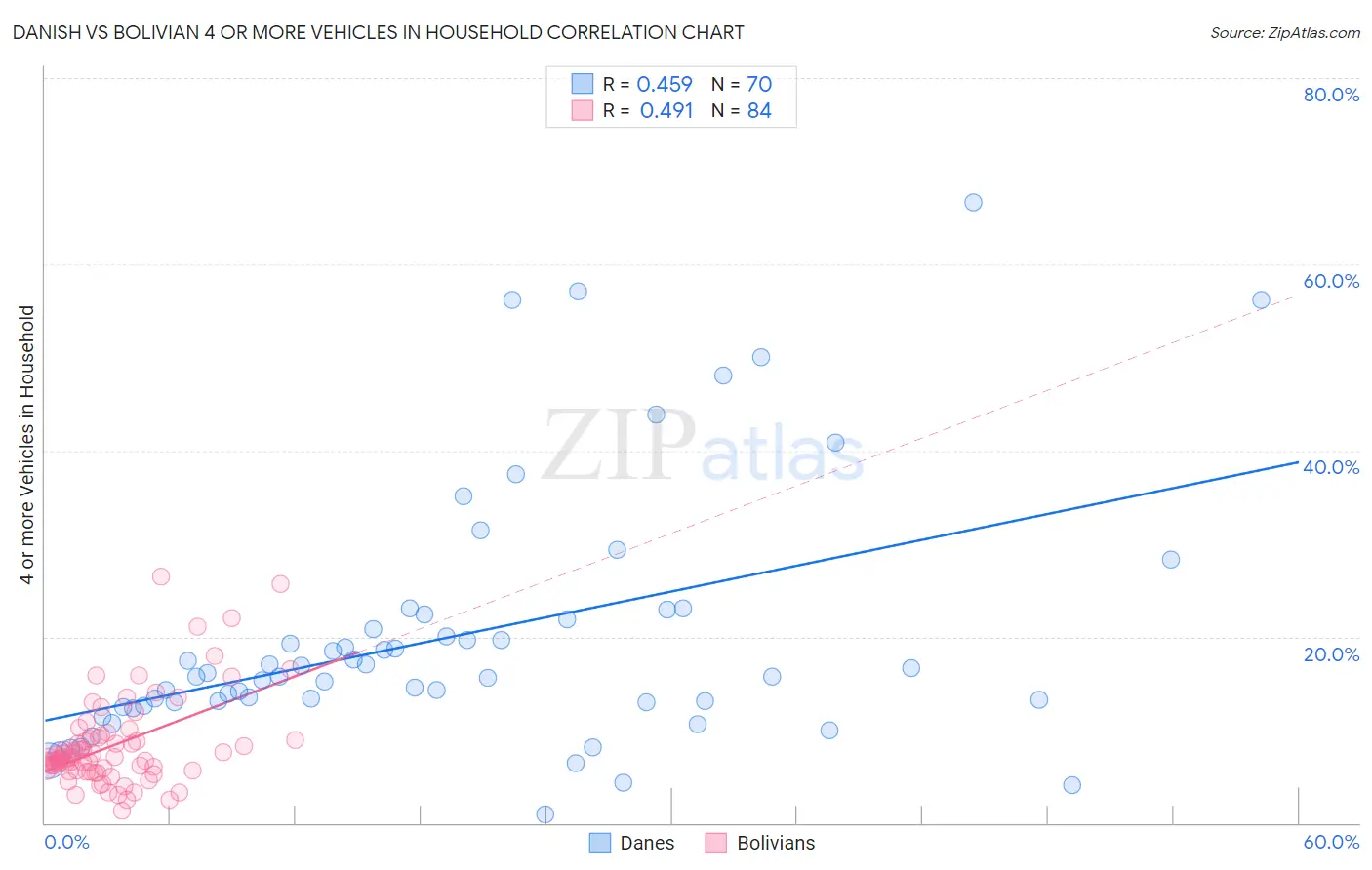 Danish vs Bolivian 4 or more Vehicles in Household