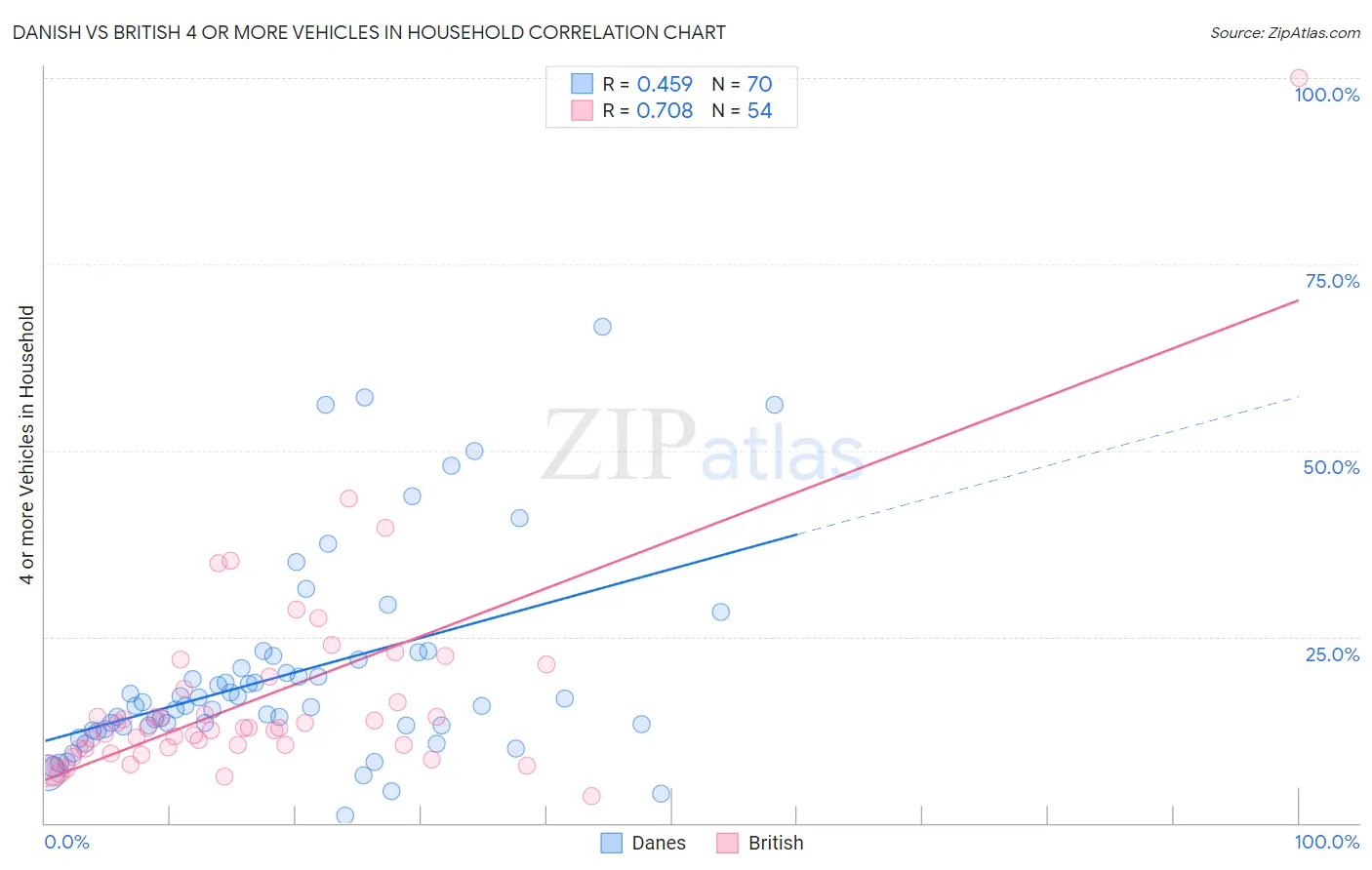 Danish vs British 4 or more Vehicles in Household