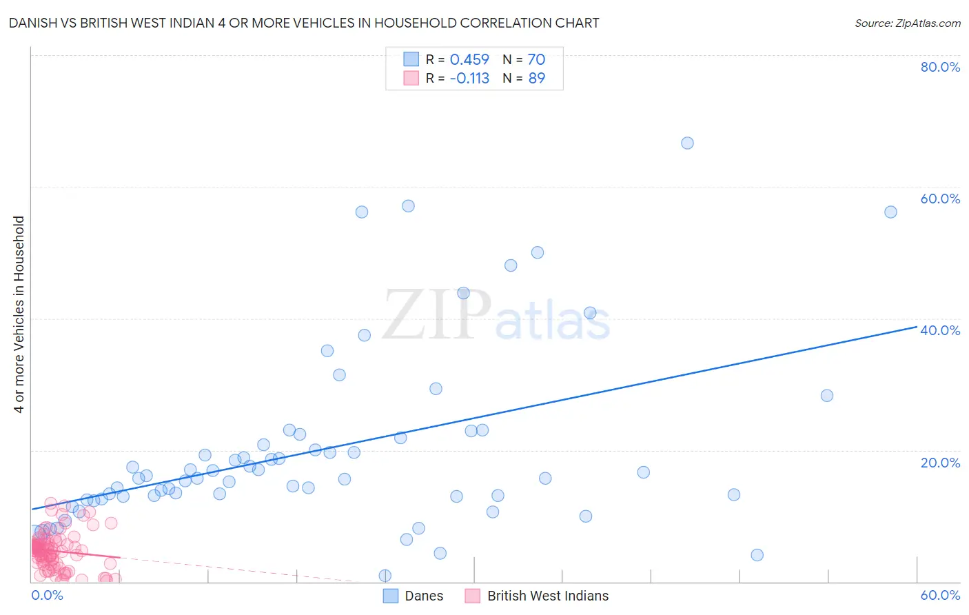 Danish vs British West Indian 4 or more Vehicles in Household