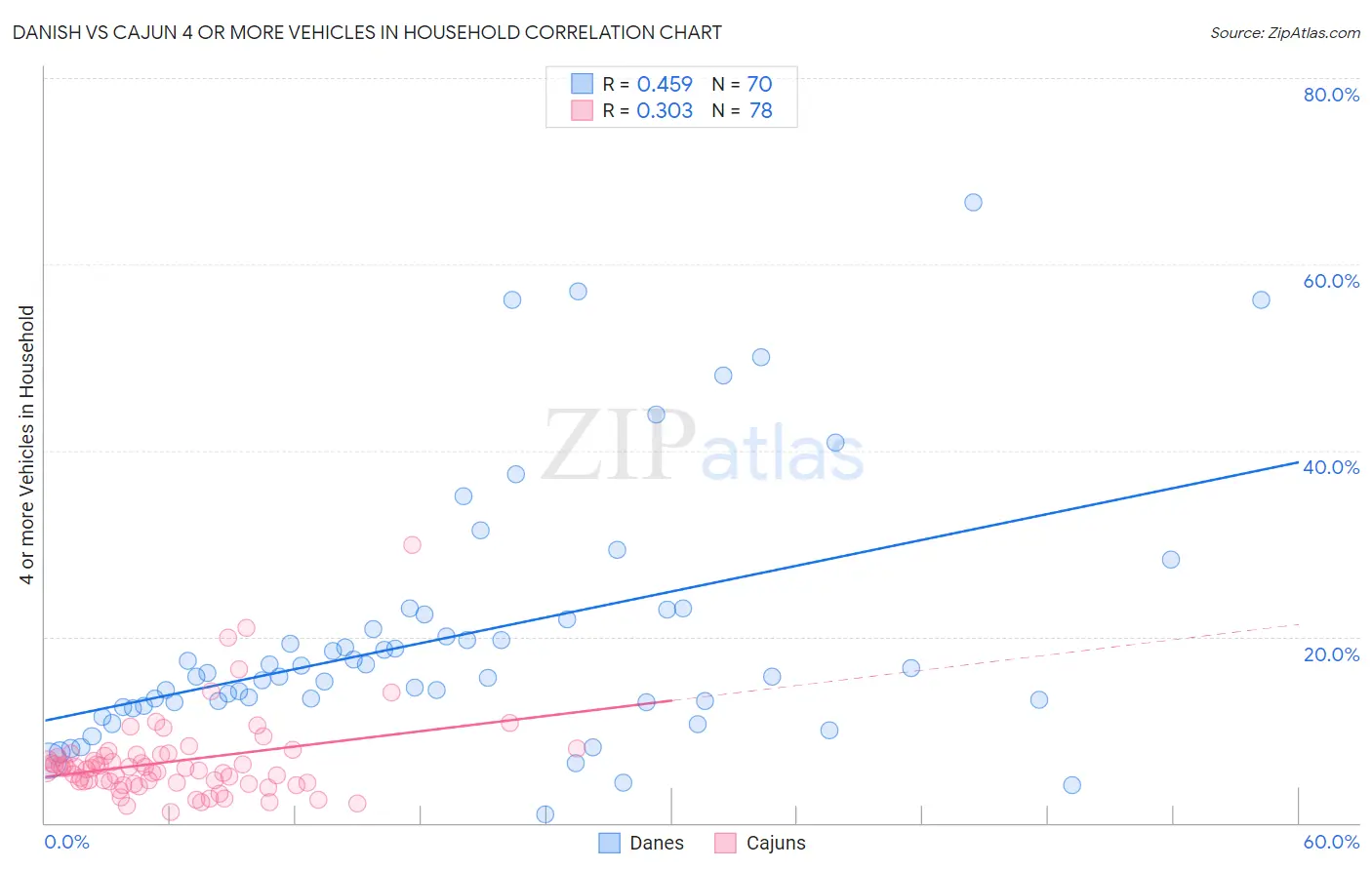 Danish vs Cajun 4 or more Vehicles in Household