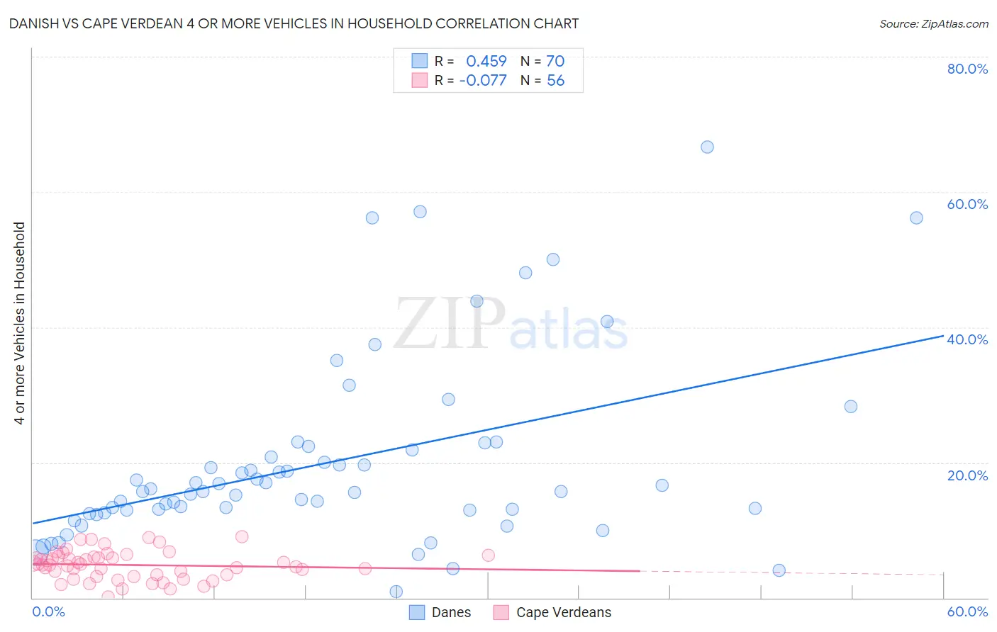 Danish vs Cape Verdean 4 or more Vehicles in Household