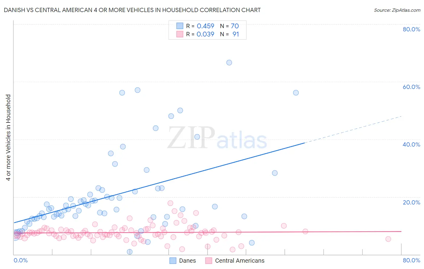 Danish vs Central American 4 or more Vehicles in Household