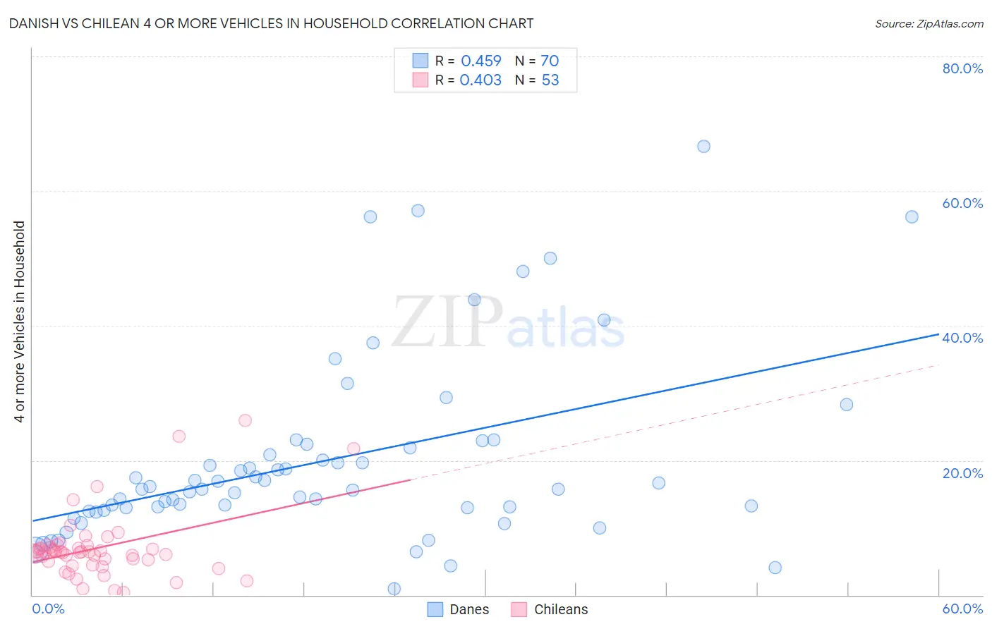 Danish vs Chilean 4 or more Vehicles in Household