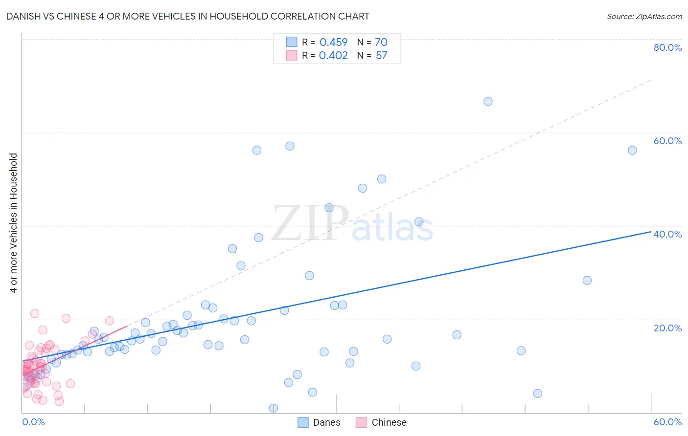 Danish vs Chinese 4 or more Vehicles in Household