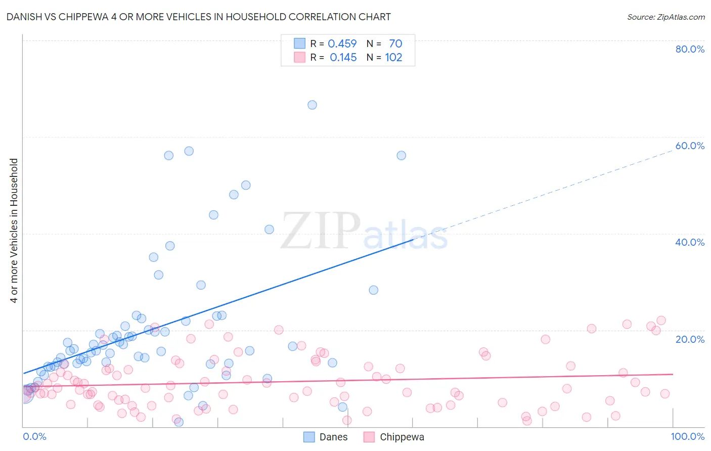 Danish vs Chippewa 4 or more Vehicles in Household