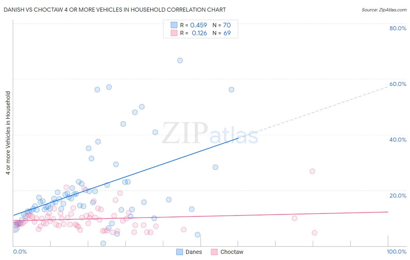 Danish vs Choctaw 4 or more Vehicles in Household