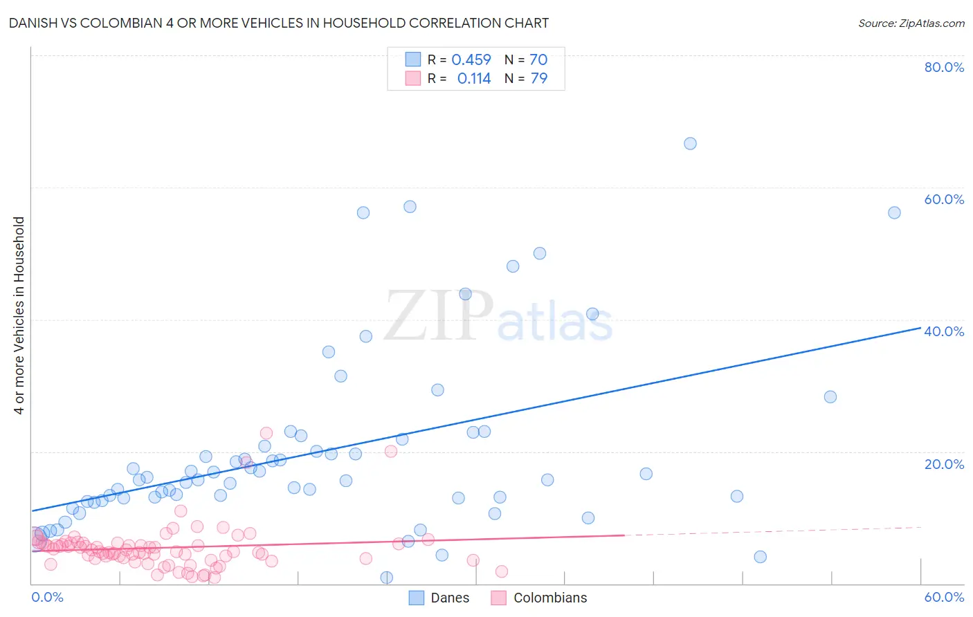 Danish vs Colombian 4 or more Vehicles in Household