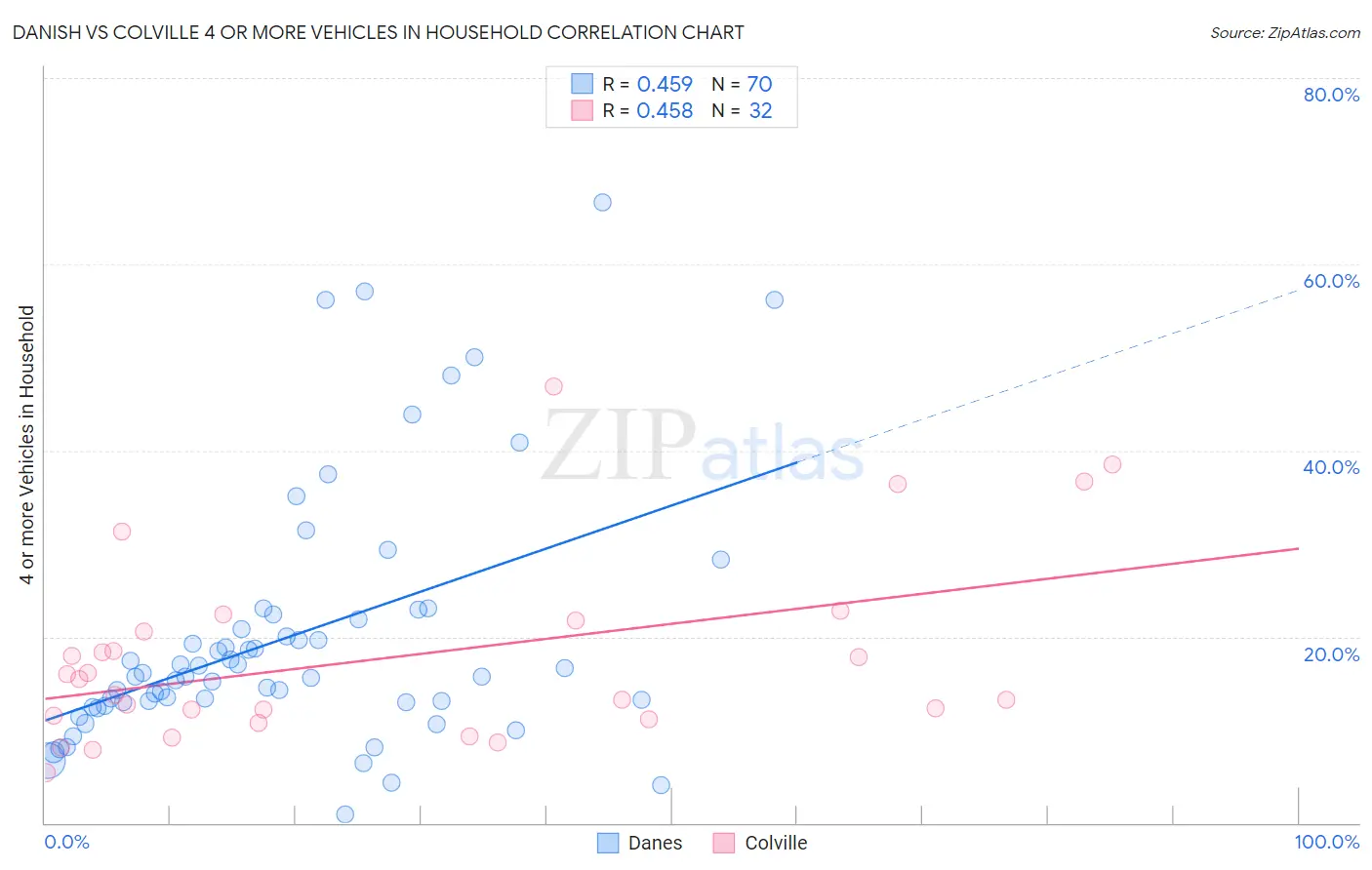 Danish vs Colville 4 or more Vehicles in Household