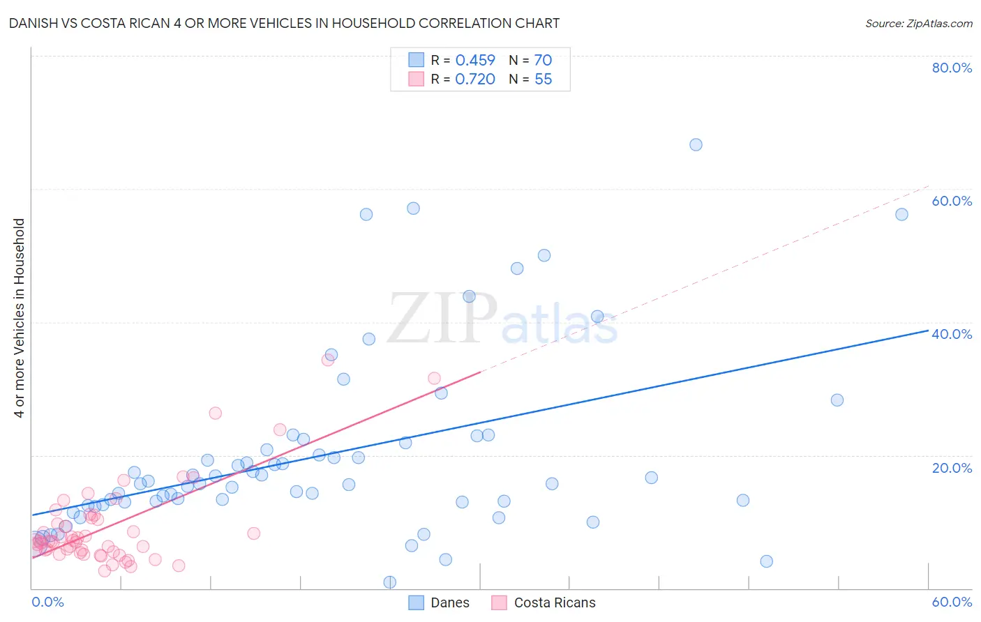 Danish vs Costa Rican 4 or more Vehicles in Household