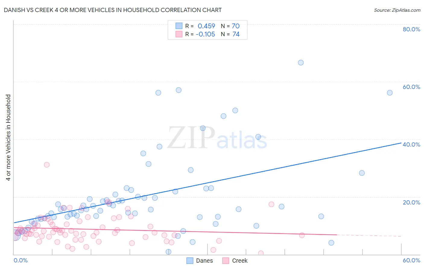 Danish vs Creek 4 or more Vehicles in Household