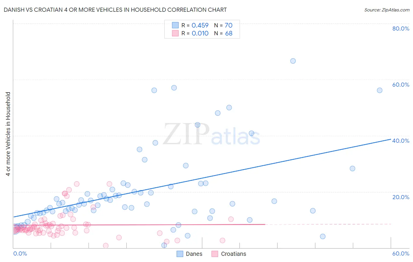 Danish vs Croatian 4 or more Vehicles in Household