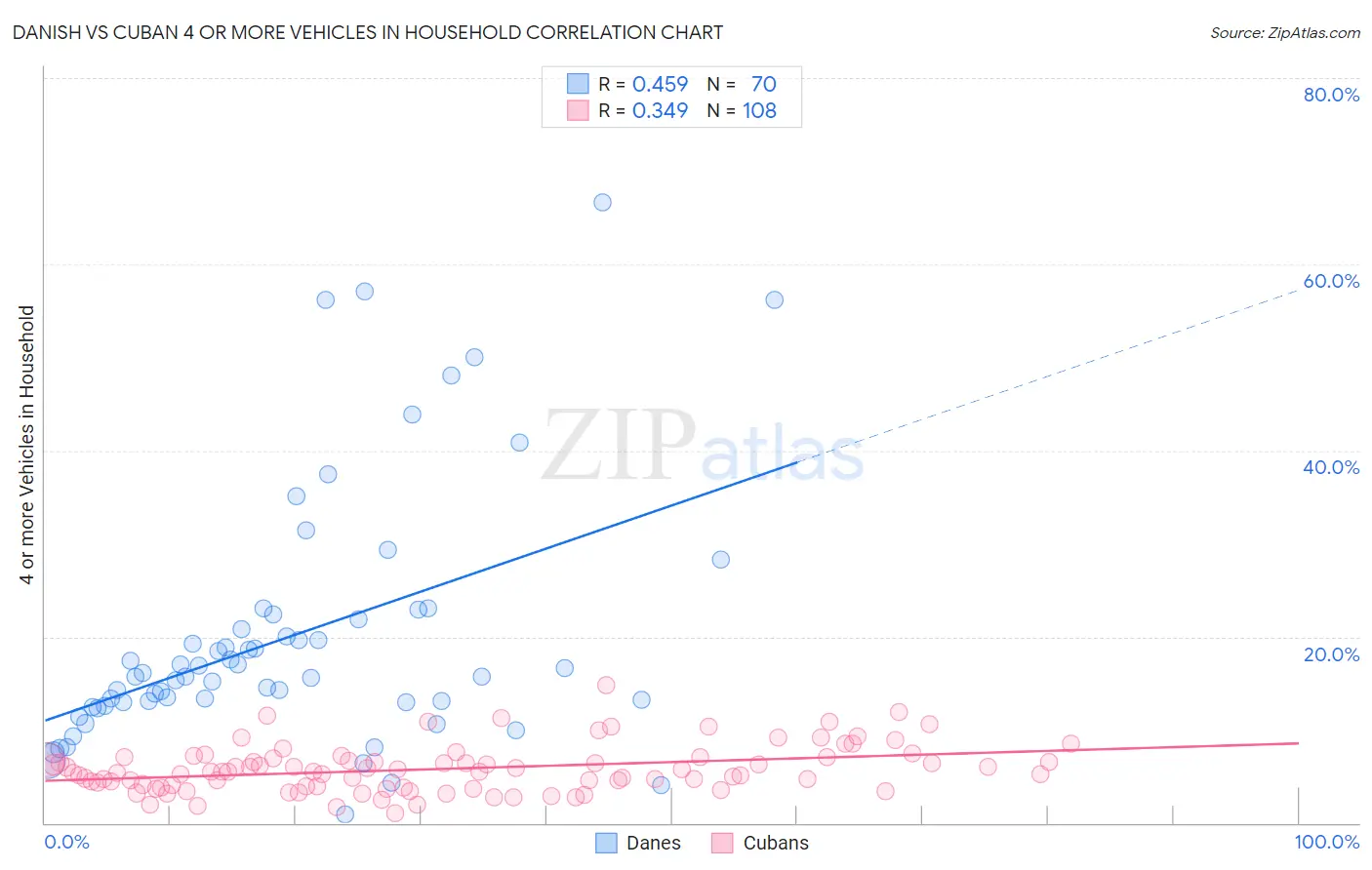 Danish vs Cuban 4 or more Vehicles in Household