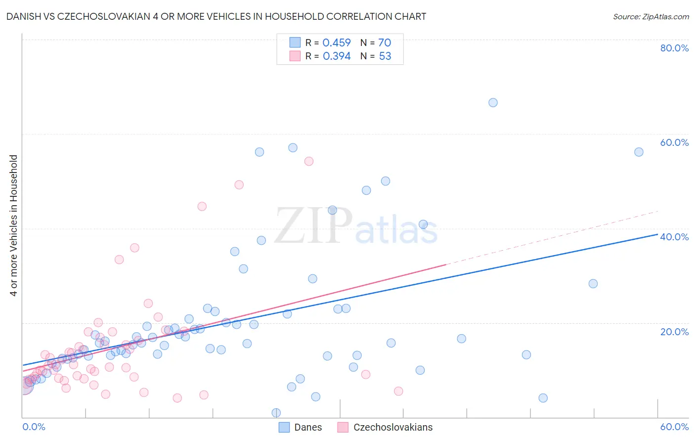 Danish vs Czechoslovakian 4 or more Vehicles in Household