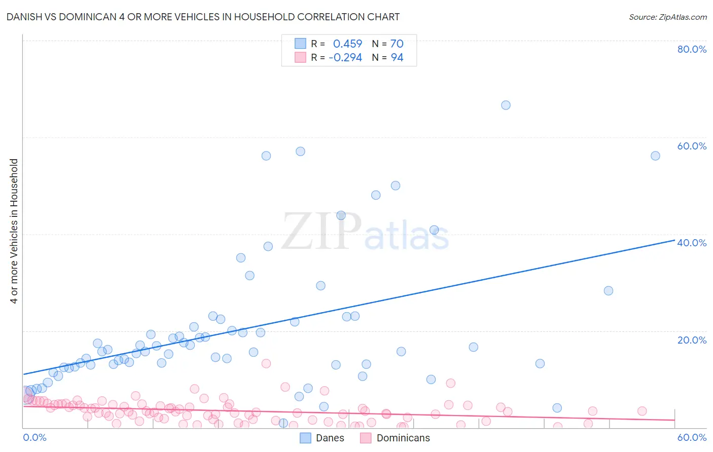 Danish vs Dominican 4 or more Vehicles in Household