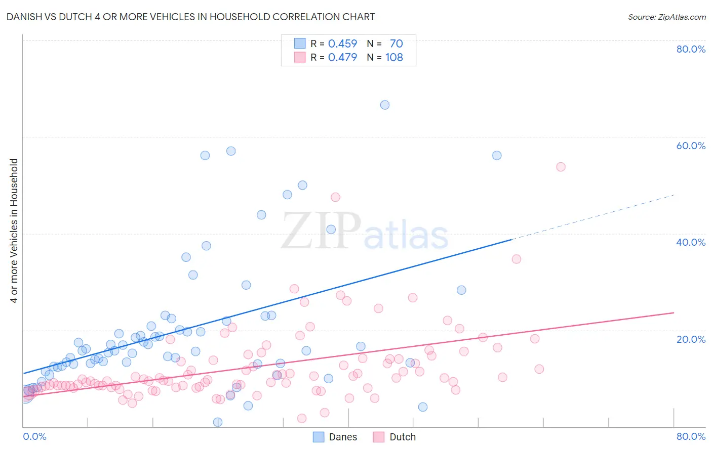 Danish vs Dutch 4 or more Vehicles in Household