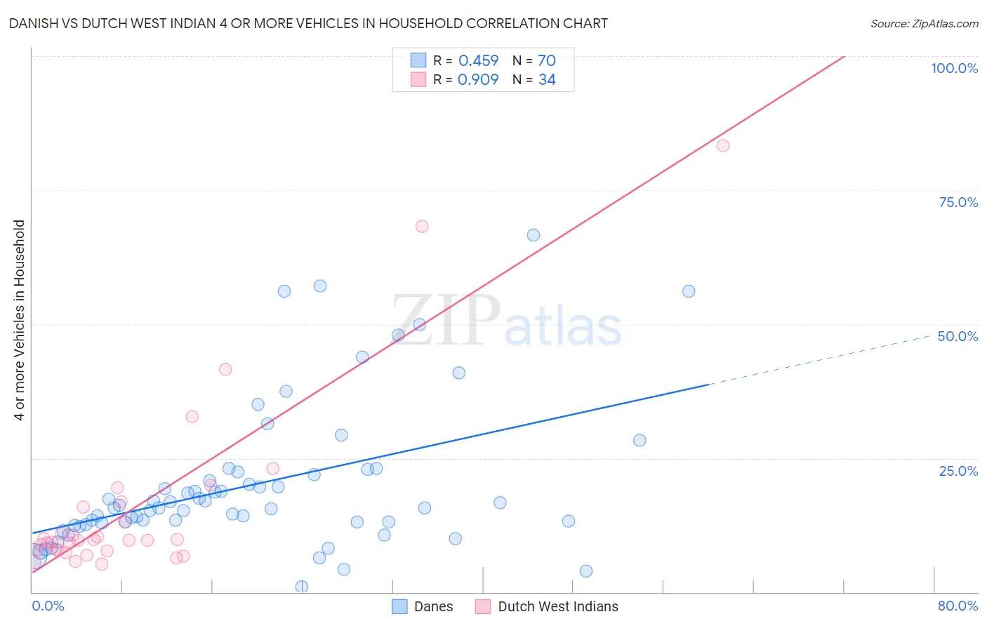 Danish vs Dutch West Indian 4 or more Vehicles in Household