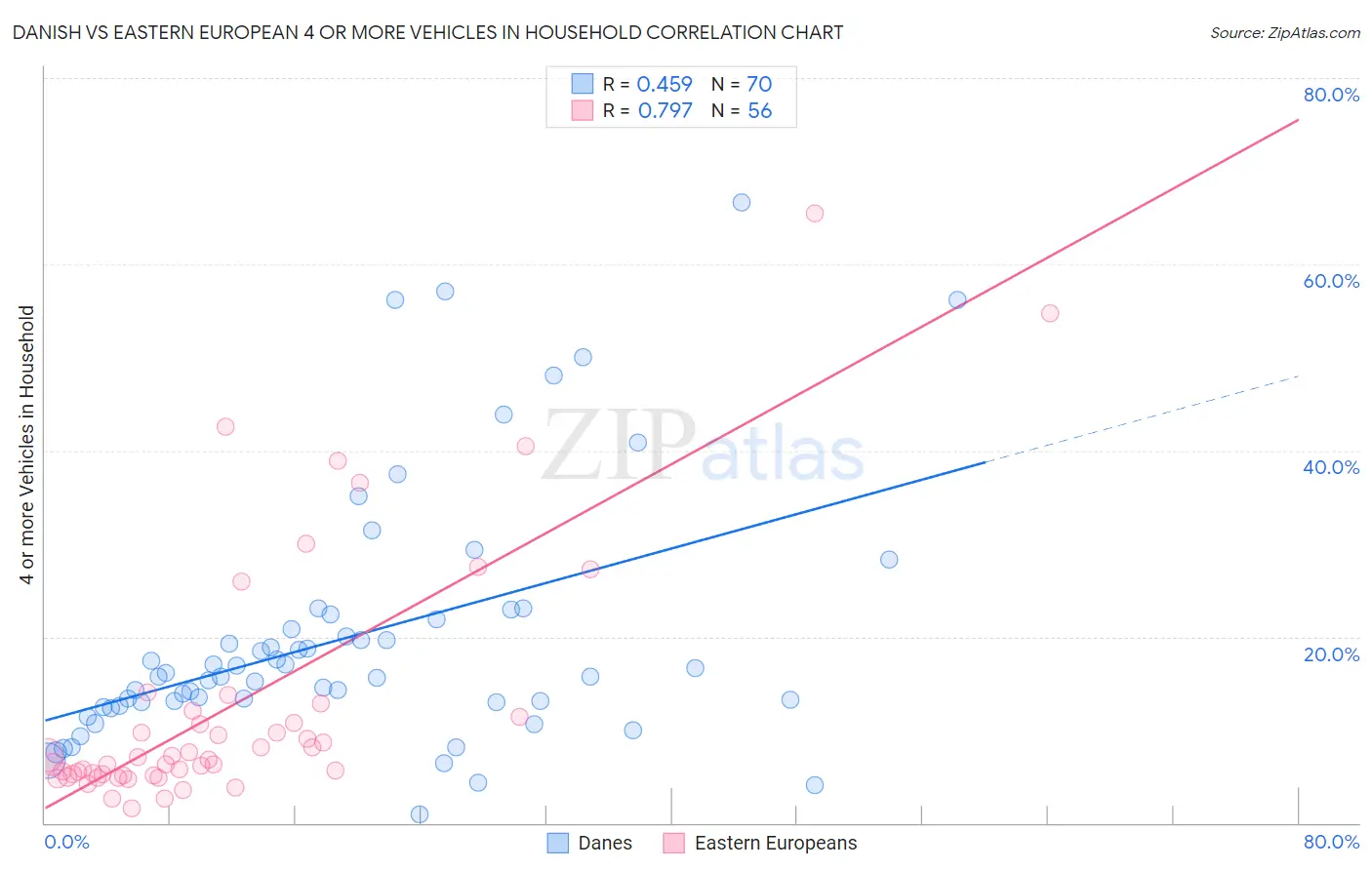 Danish vs Eastern European 4 or more Vehicles in Household