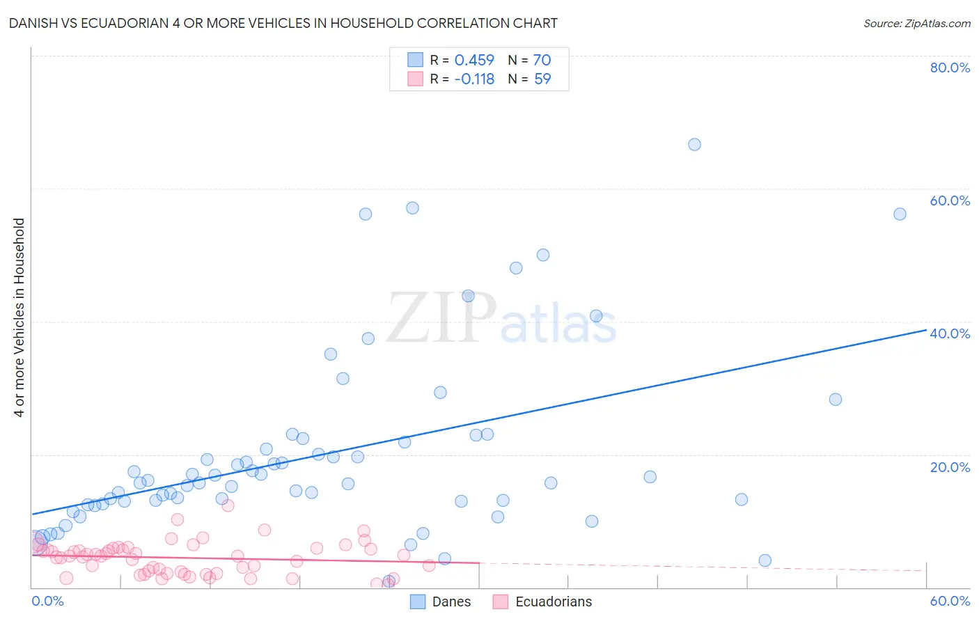 Danish vs Ecuadorian 4 or more Vehicles in Household