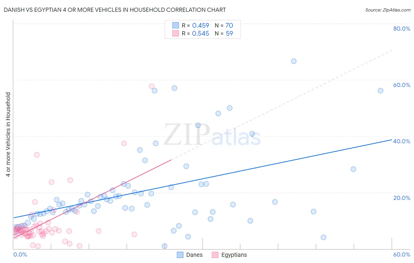 Danish vs Egyptian 4 or more Vehicles in Household