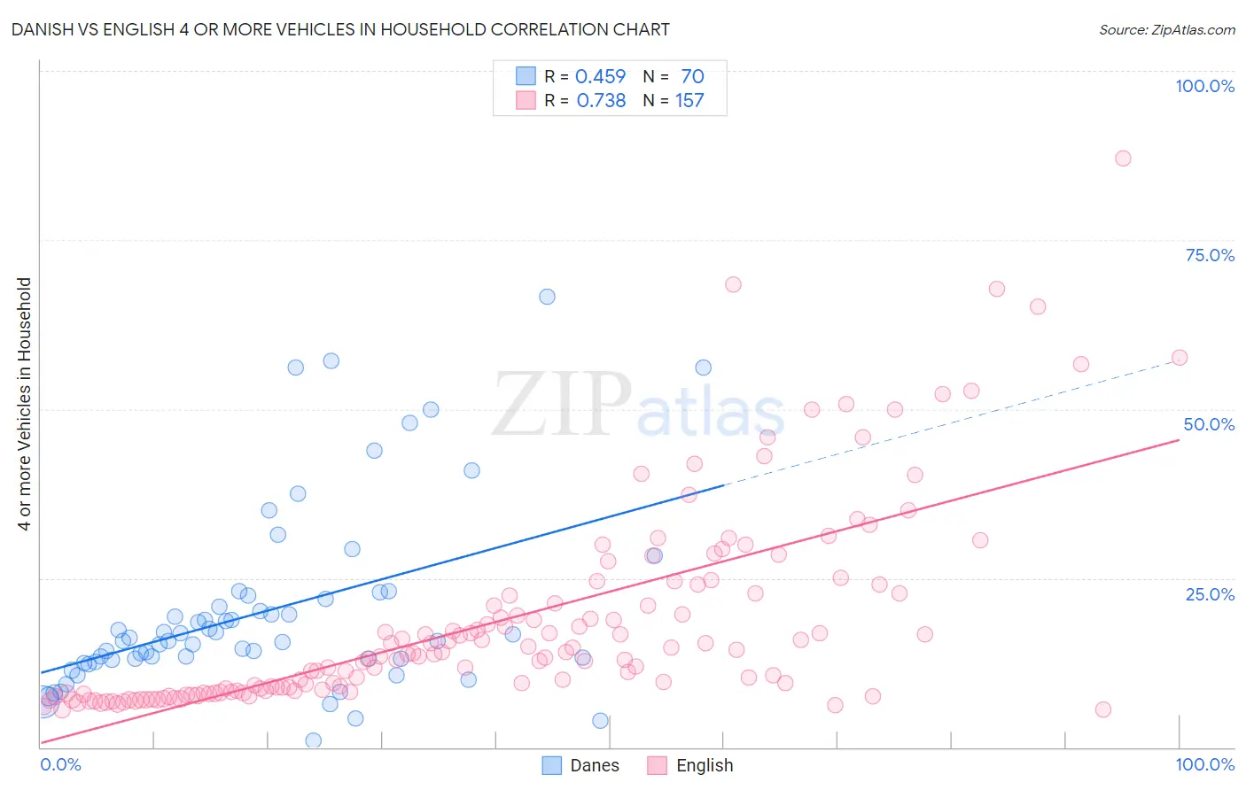 Danish vs English 4 or more Vehicles in Household