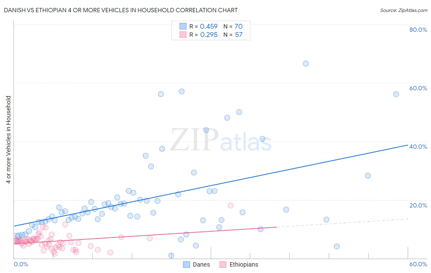 Danish vs Ethiopian 4 or more Vehicles in Household