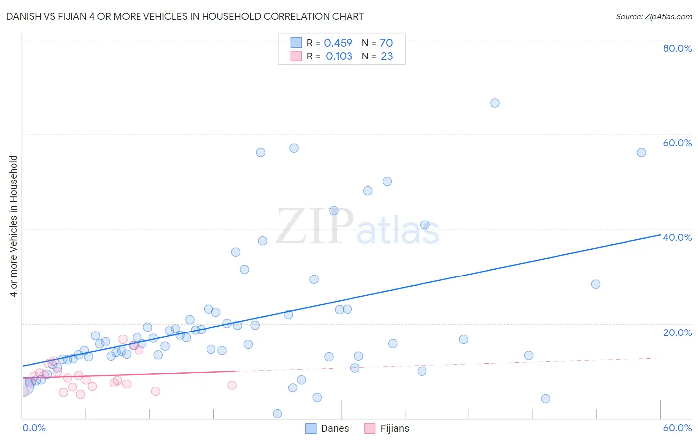 Danish vs Fijian 4 or more Vehicles in Household